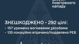292 "Шахеда" сбито ПВО: Хмельнитчина держит удар 292 "Шахеда" сбито ПВО: Хмельнитчина держит удар
