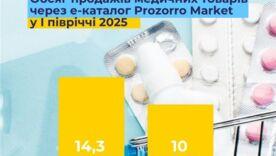 Prozorro Market экономит миллиарды для медицины. Как это работает? / Фото: Михаил Радуцкий Prozorro Market экономит миллиарды для медицины. Как это работает? / Фото: Михаил Радуцкий