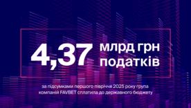 ФОТО: FAVBET FAVBET заплатил 4,37 млрд грн налогов за первое полугодие 2025 года