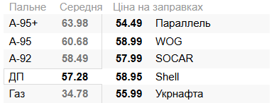 ДП на різних АЗС