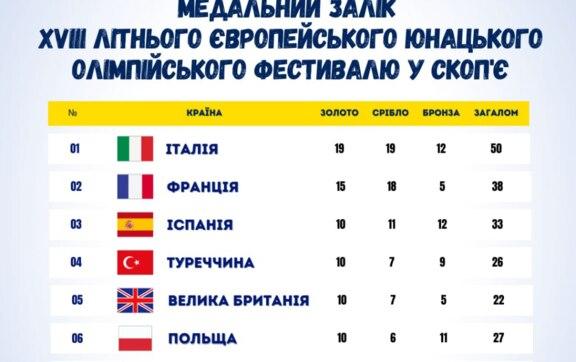 От дзюдо до плавания: какие виды спорта принесли Украине медали на юношеской Олимпиаде
