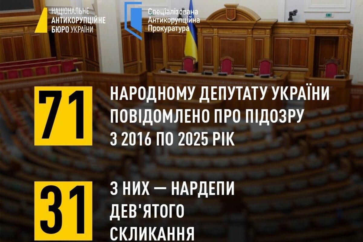 71 нардеп під підозрою: НАБУ оприлюднило масштабні антикорупційні дані / Фото: НАБУ 71 нардеп під підозрою: НАБУ оприлюднило масштабні антикорупційні дані / Фото: НАБУ