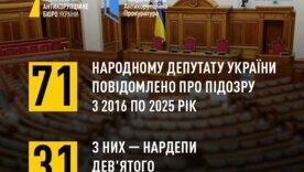 71 нардеп под подозрением: НАБУ опубликовало масштабные антикоррупционные данные / Фото: НАБУ 71 нардеп под подозрением: НАБУ опубликовало масштабные антикоррупционные данные / Фото: НАБУ