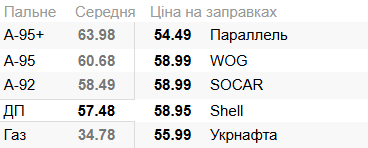 Ціни на АЗС