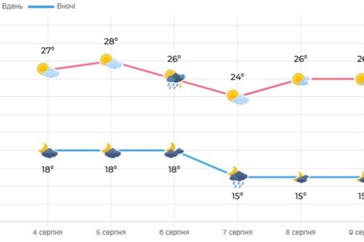 Синоптики зазначають, що коливання температури, особливо у Києві, будуть незначними як вночі, так і вдень Синоптики зазначають, що коливання температури, особливо у Києві, будуть незначними як вночі, так і вдень