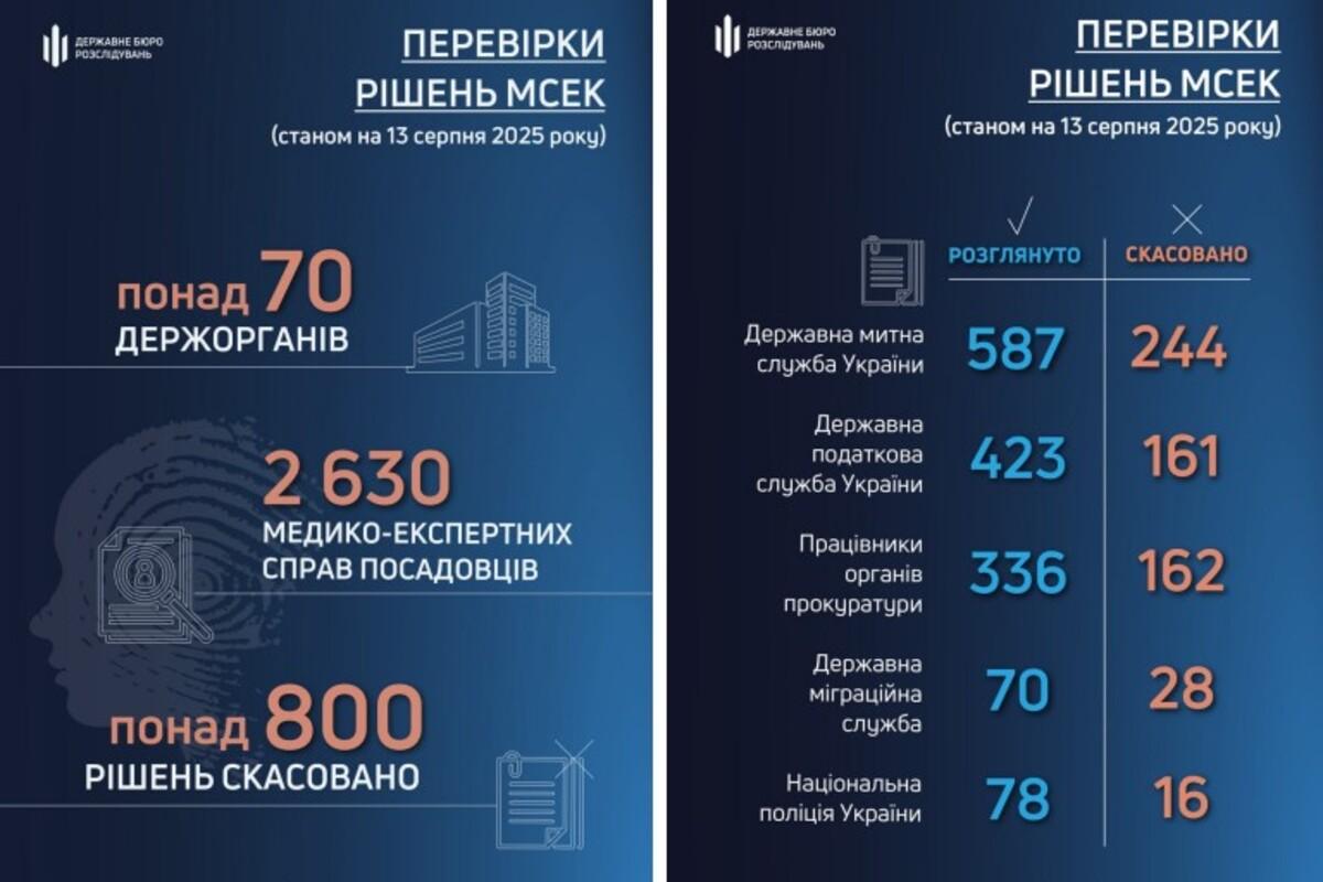 Що за ганьба в держорганах?.. Скасовано сотні фальшивих інвалідностей посадовців