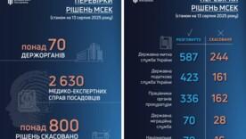 Що за ганьба в держорганах?.. Скасовано сотні фальшивих інвалідностей посадовців Що за ганьба в держорганах?.. Скасовано сотні фальшивих інвалідностей посадовців