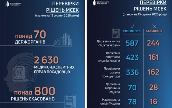 Що за ганьба в держорганах?.. Скасовано сотні фальшивих інвалідностей посадовців