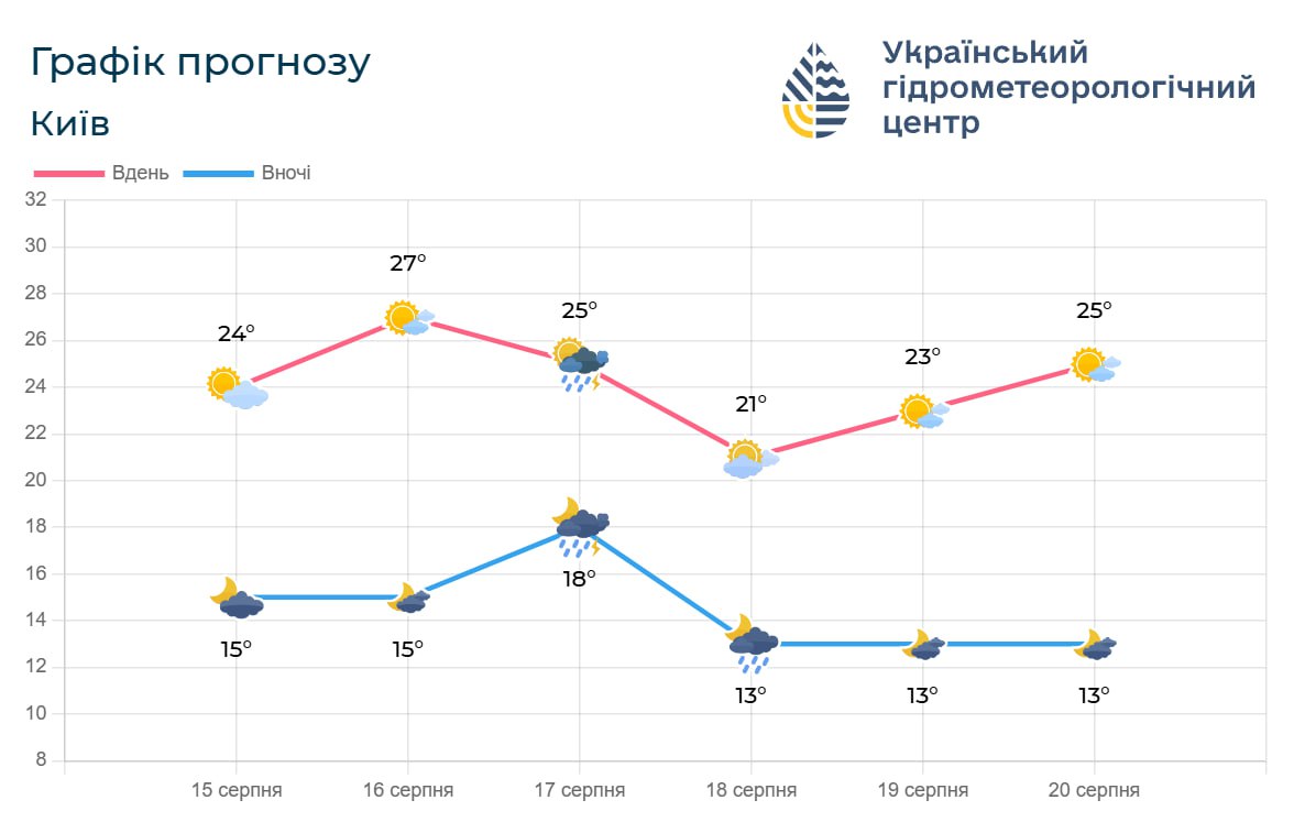 Погода 16-20 августа в Киевской области и в городе Киеве
