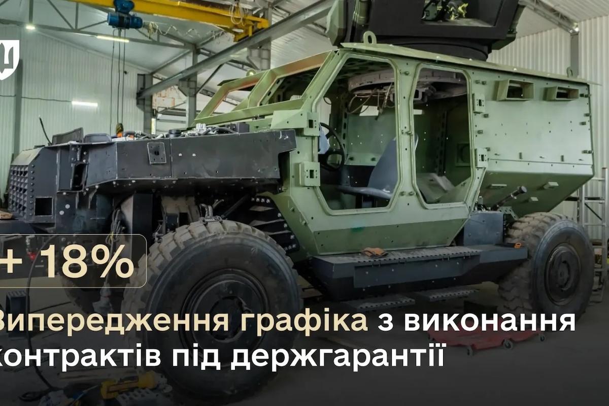 Українські виробники оборонки випереджають графік на 18% 