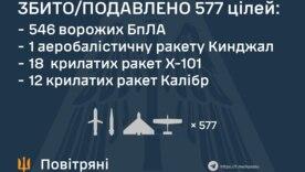 ППО України збила 577 цілей ворога за ніч / Фото: Повітряні сили ППО України збила 577 цілей ворога за ніч / Фото: Повітряні сили