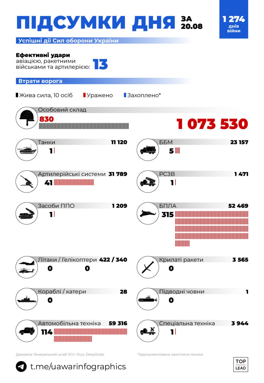 Підсумки дня за 20.08