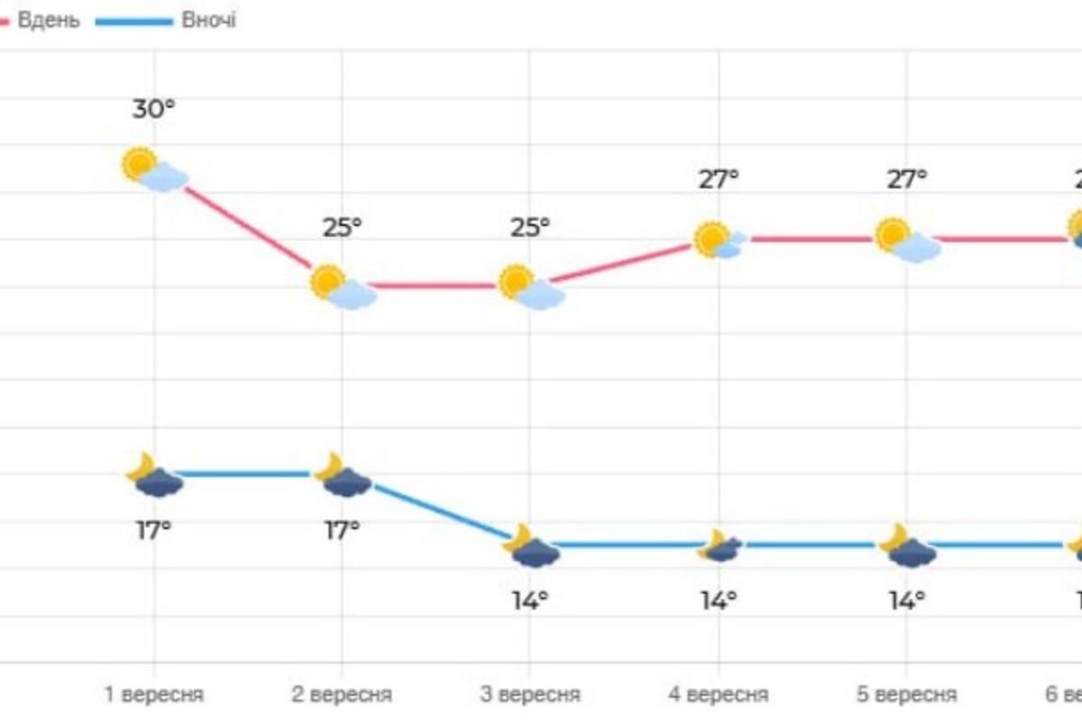 Перший тиждень осені підтримуватиме літню погоду Перший тиждень осені підтримуватиме літню погоду