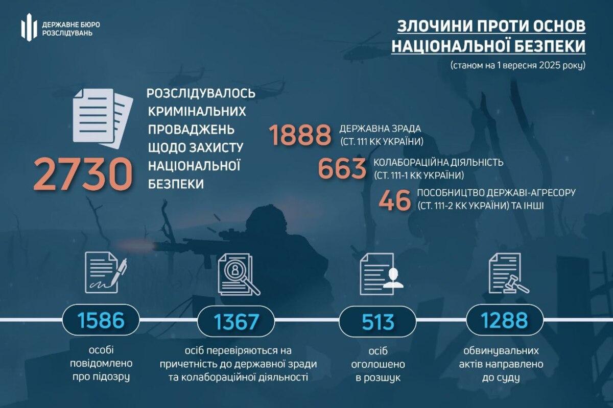 Величезна цифра: у ДБР розкрили, скільки справ проти зрадників зараз розслідують/Зображення: ДБР Величезна цифра: у ДБР розкрили, скільки справ проти зрадників зараз розслідують