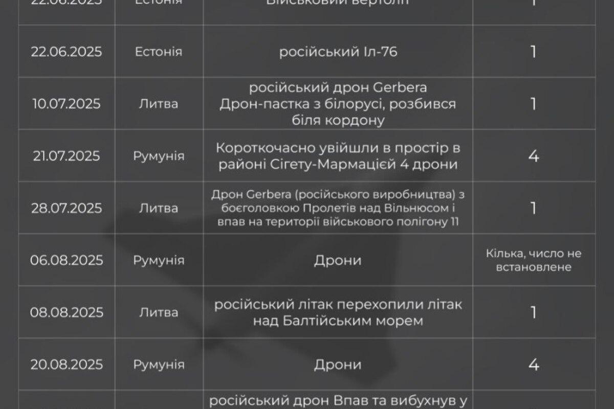 Хронология нарушений воздушного пространства Европы/Фото: ЦПД