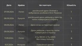 Хронология нарушений воздушного пространства Европы/Фото: ЦПД