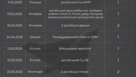 Хронология нарушений воздушного пространства Европы/Фото: ЦПД