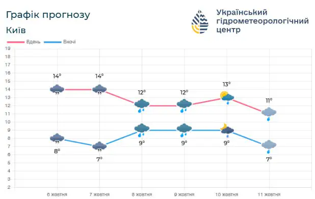 Погода на 7-11 жовтня/Фото: Укргідрометцентр