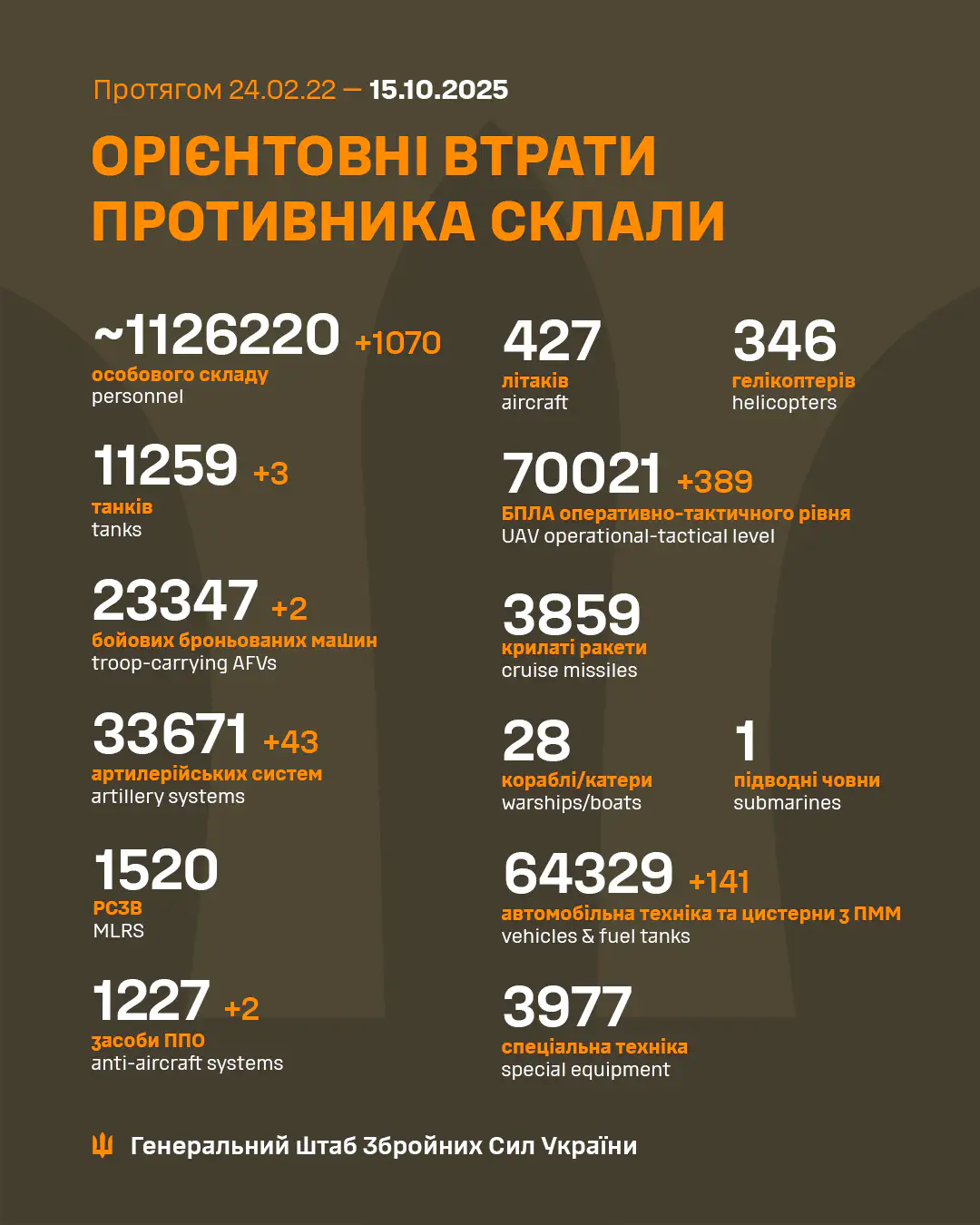 Втрати РФ/Фото: Генштаб ЗСУ