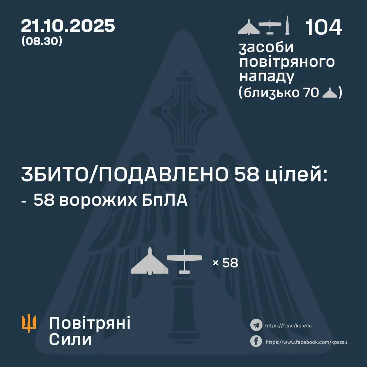 ЗБИТО/ПОДАВЛЕНО 58 ВОРОЖИХ БПЛА