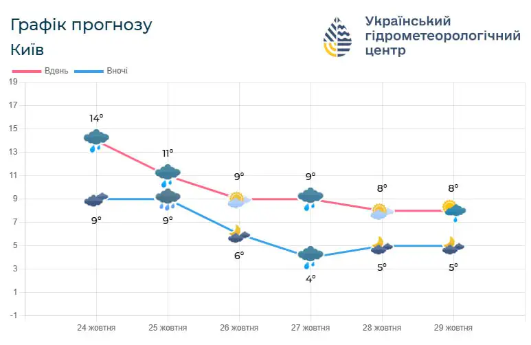 Фото: Укргідрометцентр