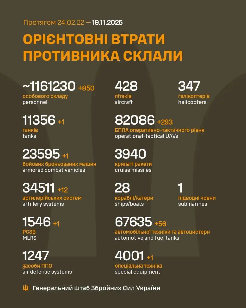 Общие боевые потери противника с 24.02.22 по 19.11.25