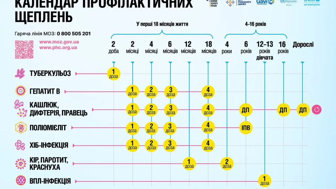 Комбинированные вакцины и меньше визитов: какие изменения ждут украинцев в графике прививок с 2026 