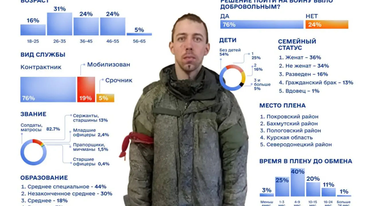 Кого в полоні найбільше? 10 000 облич: від безробітних з глибинки до найманців із 40 країн