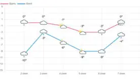 УкрГМЦ: с 3 по 7 января в Киевской области и в Киеве ожидается переменчивая зимняя погода