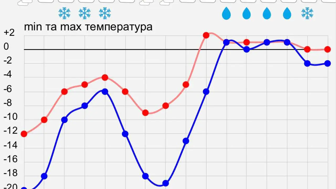 4 февраля в Украине сохранится холод, на западе потеплеет