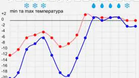 4 февраля в Украине сохранится холод, на западе потеплеет