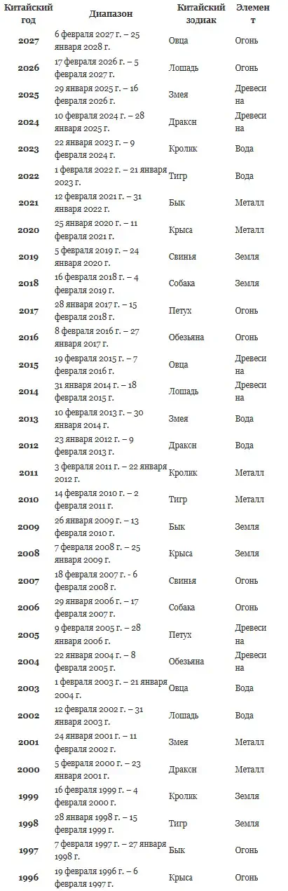 Як визначити свій знак китайського зодіаку і стихію