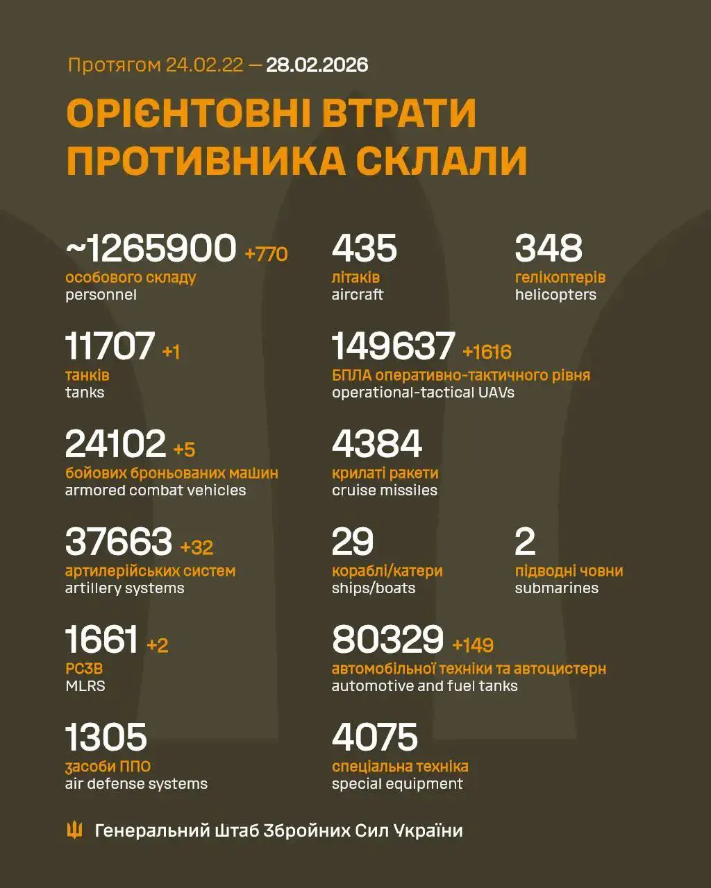 Втрати ворога станом на ранок 28.02 / Фото: Генеральний штаб ЗСУ