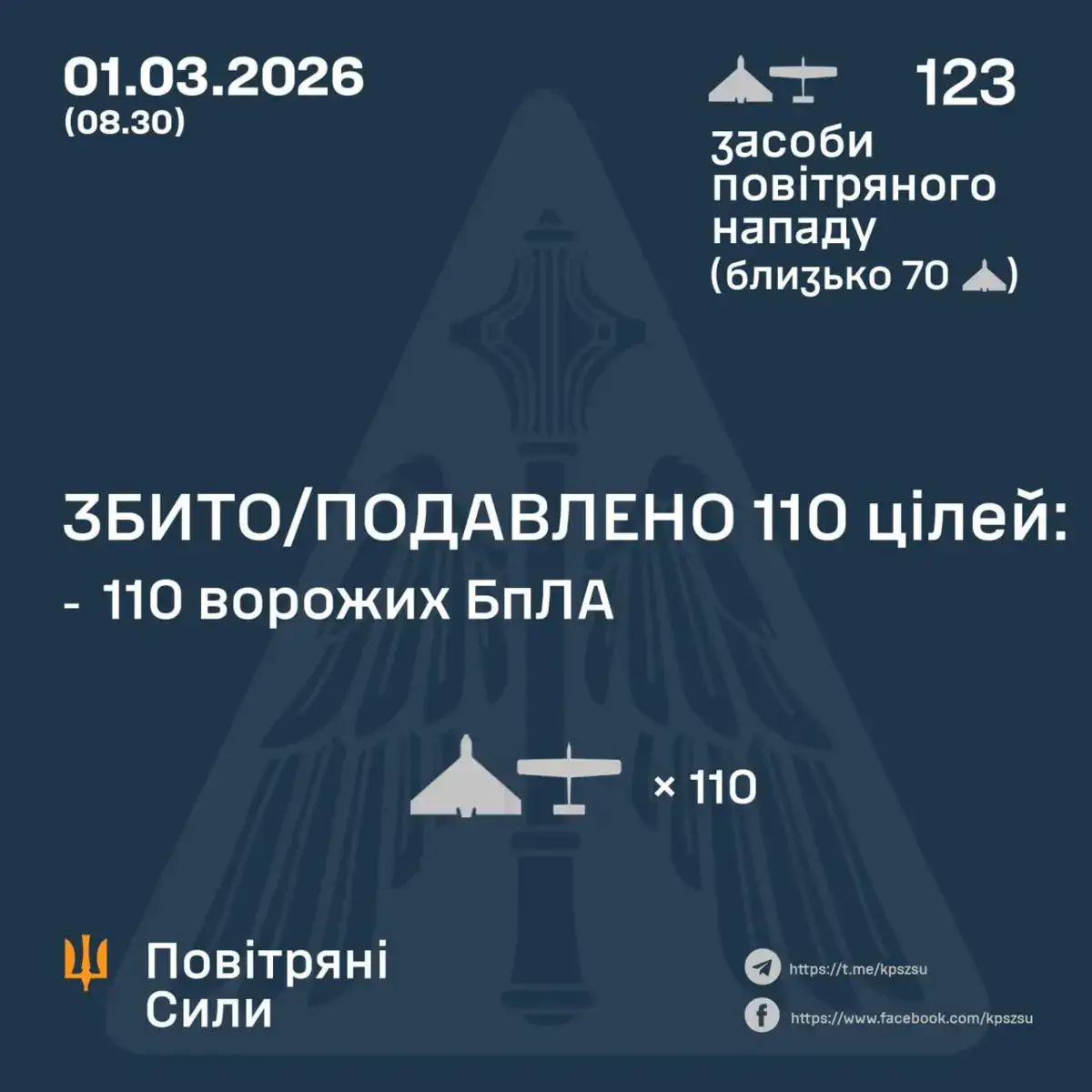 Статистика ПС станом на ранок 01.02 / Фото: Повітряні Сили