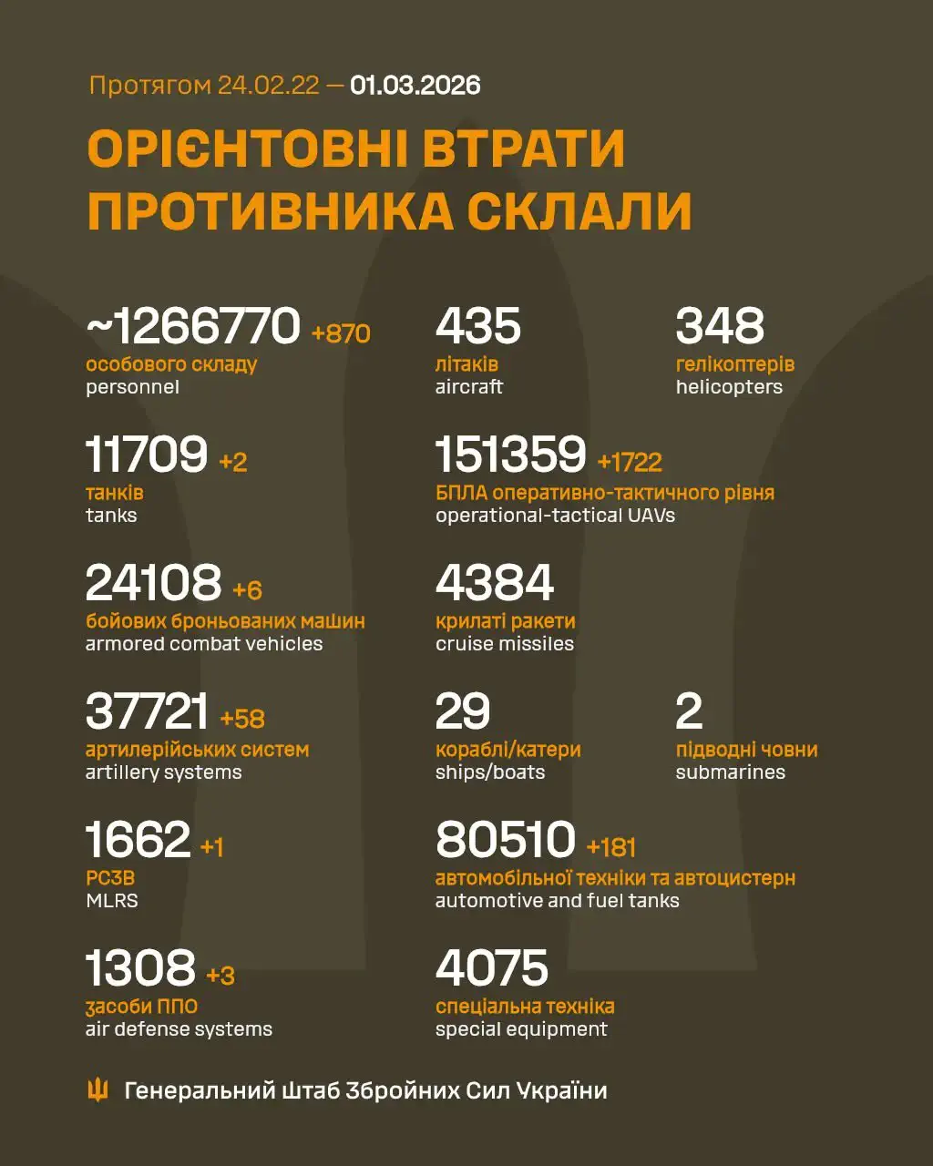 Втрати ворога станом на ранок 01.03 / Фото: Генеральний штаб ЗСУ