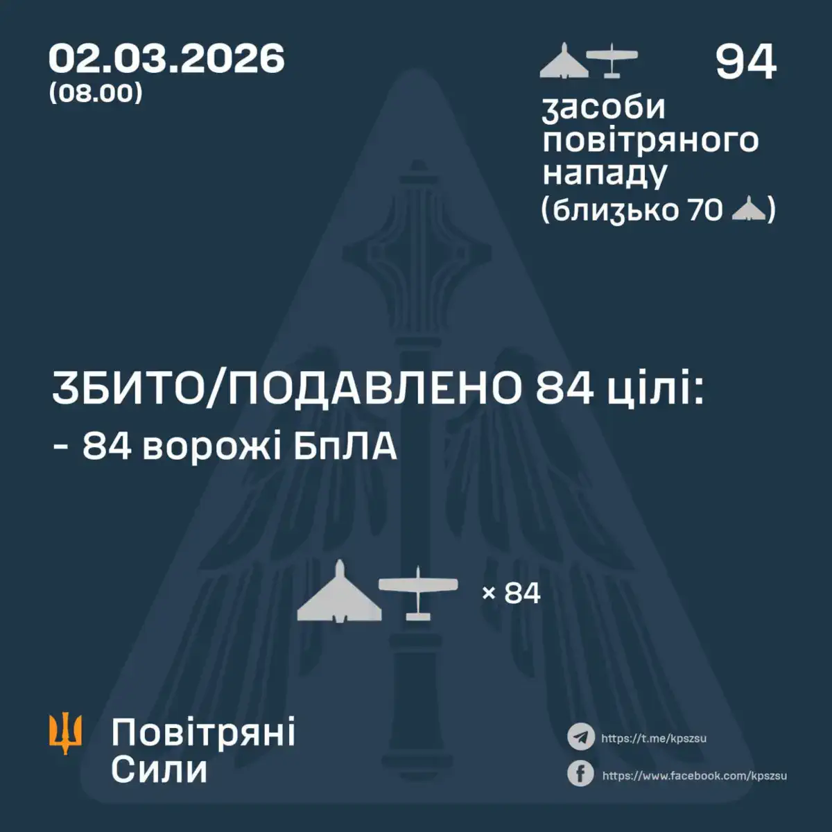Статистика ПС станом на ранок 02.03 / Фото: Повітряні Сили