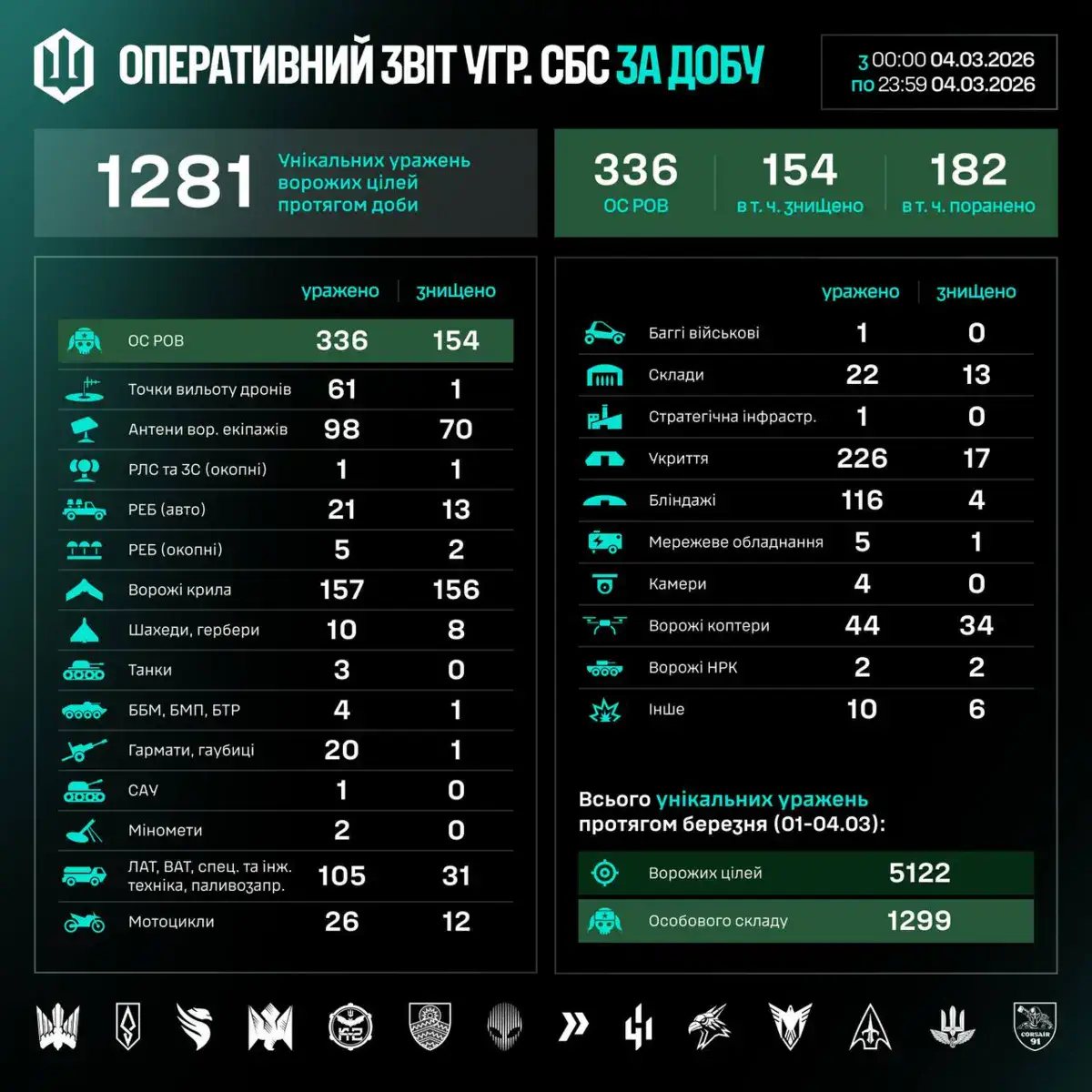 Фото: СБС ЗСУ