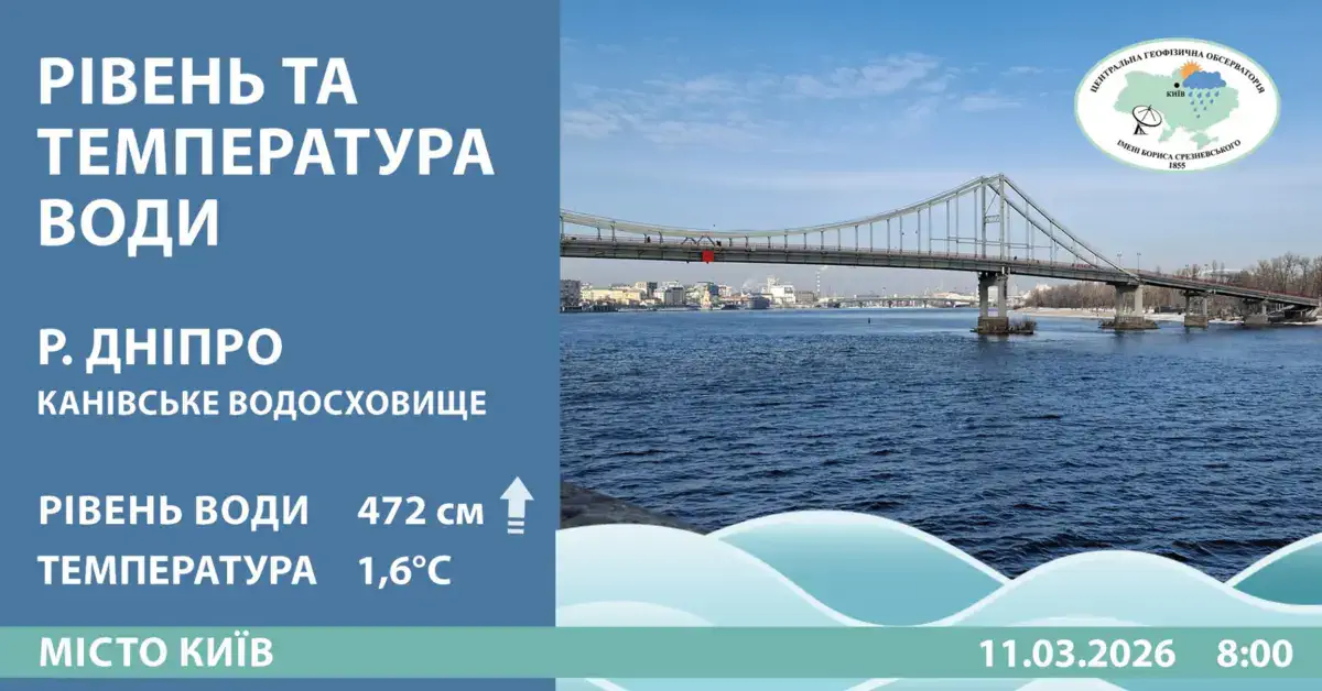11.03.2026: Уровень и температура воды на р. Днепр (Каневское вдхр). Уровень воды 472 см↑. Температура воды 1,6 °С