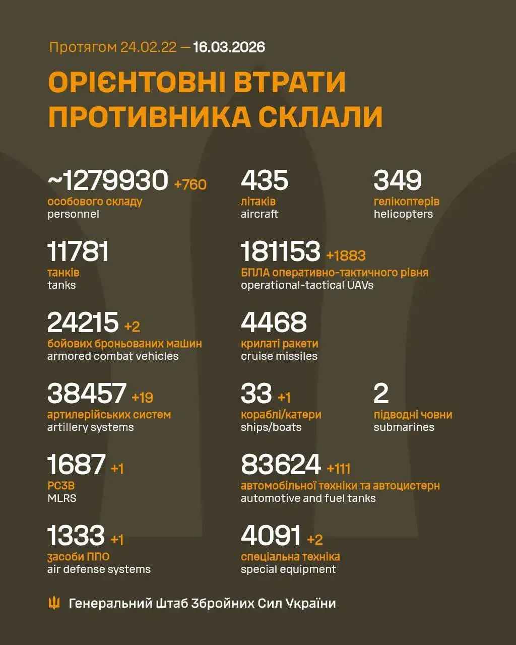 Ориентировочные потери противника по состоянию на утро 16.03 / Фото: Генштаб ВСУ