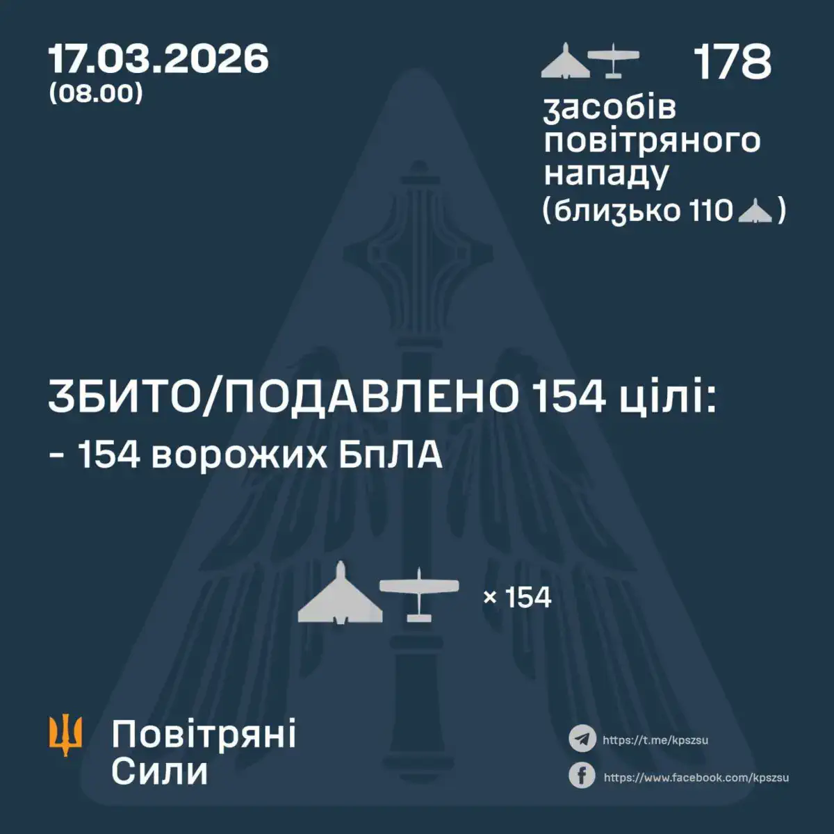 Інформація станом на ранок 17 березня / Фото: Повітряні Сили