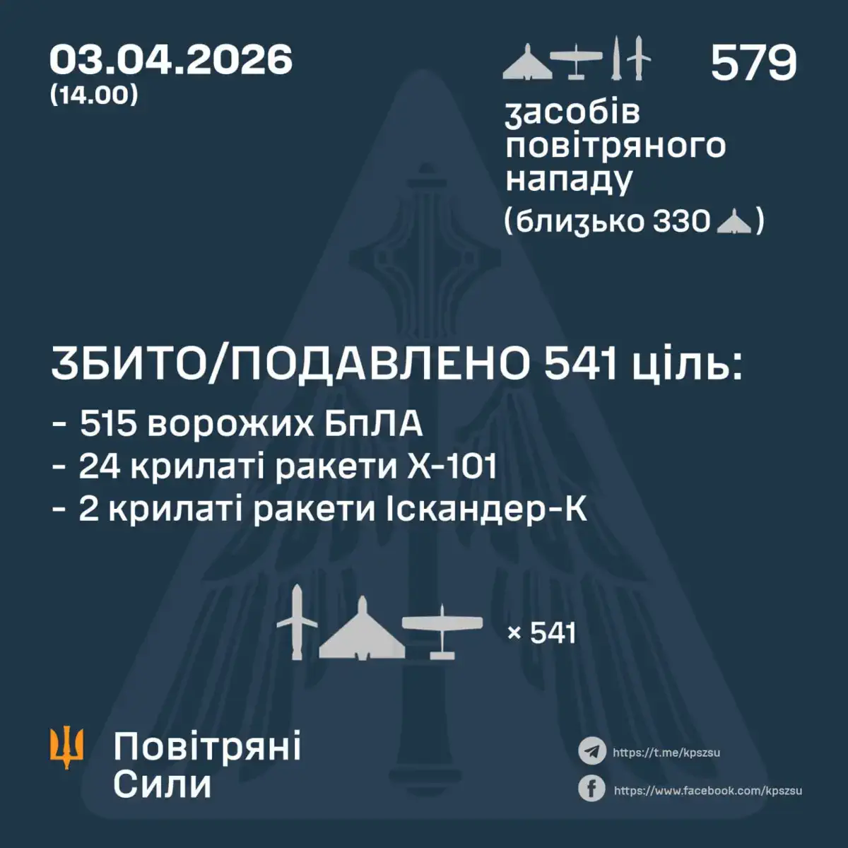 СБИТО/ПОДАВЛЕНО 26 РАКЕТ И 515 ВРАЖЕСКИХ БПЛА