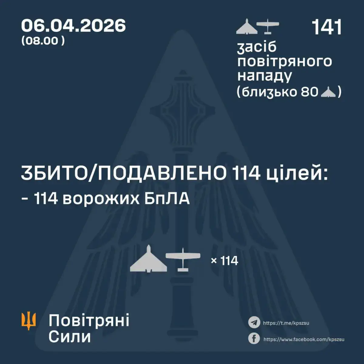 СБИТО/ПОДАВЛЕНО 114 ВРАЖЕСКИХ БПЛА