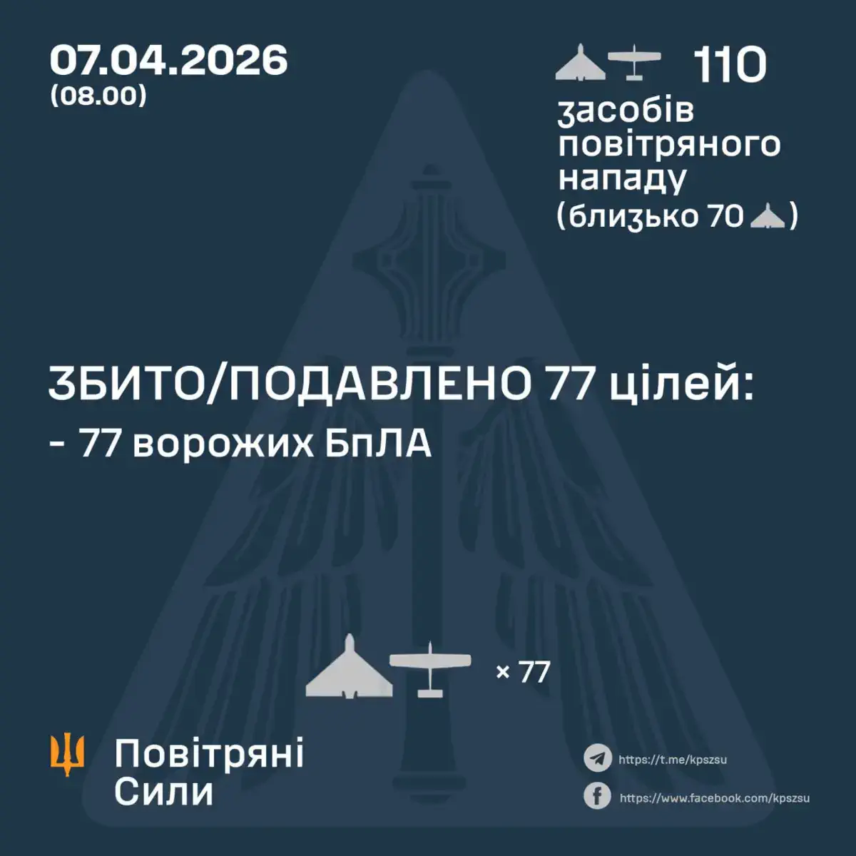 ЗБИТО/ПОДАВЛЕНО 77 ВОРОЖИХ БПЛА