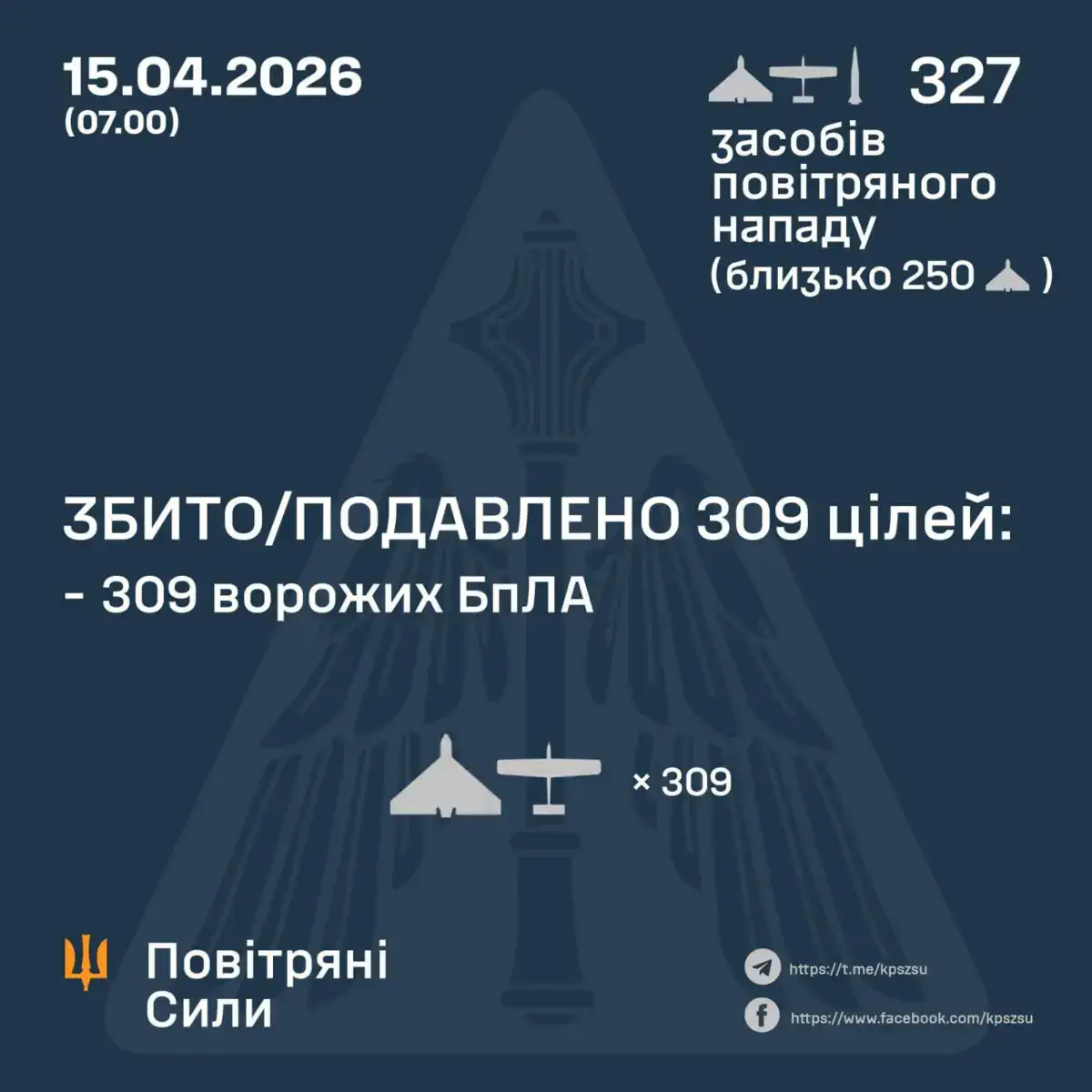 СБИТО/ПОДАВЛЕНО 309 ВРАЖЕСКИХ БПЛА
