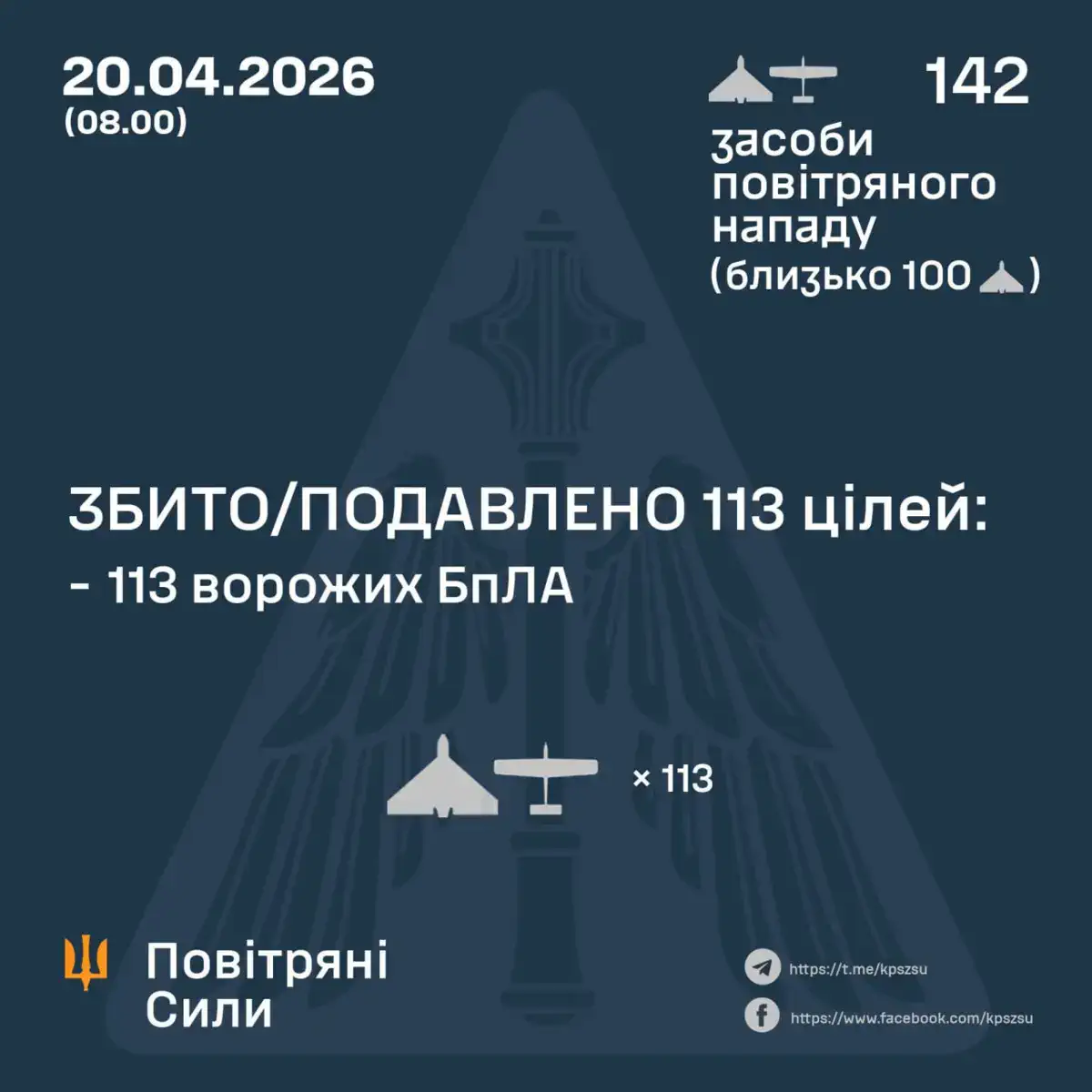 СБИТО/ПОДАВЛЕНО 113 ВРАЖЕСКИХ БПЛА