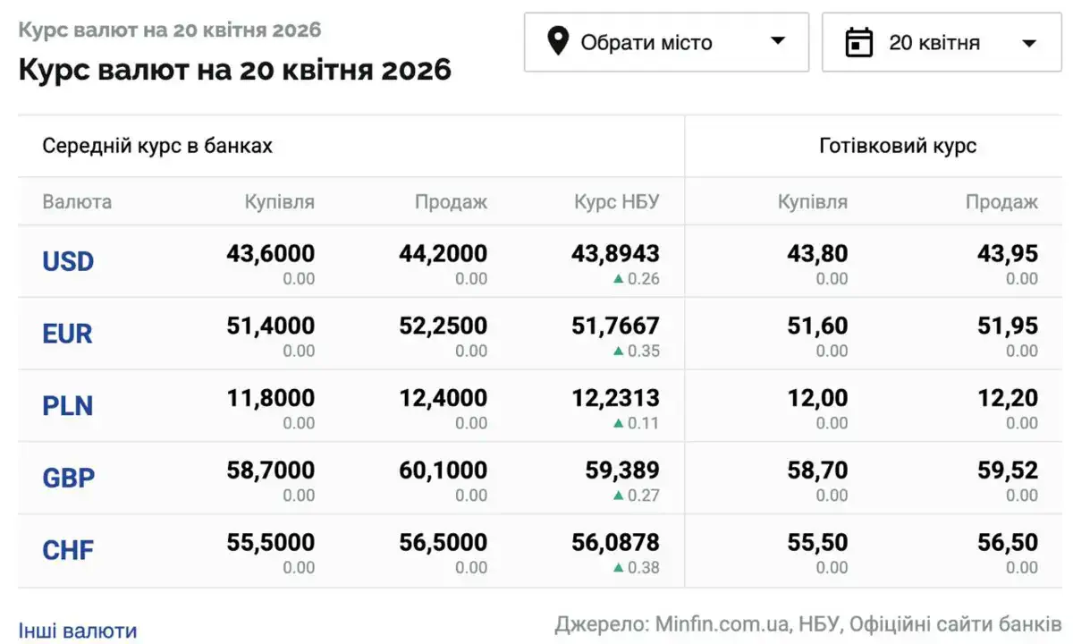 Порівняно з п’ятницею американська валюта подорожчала на 35 копійок, тоді як євро додав 20 копійок