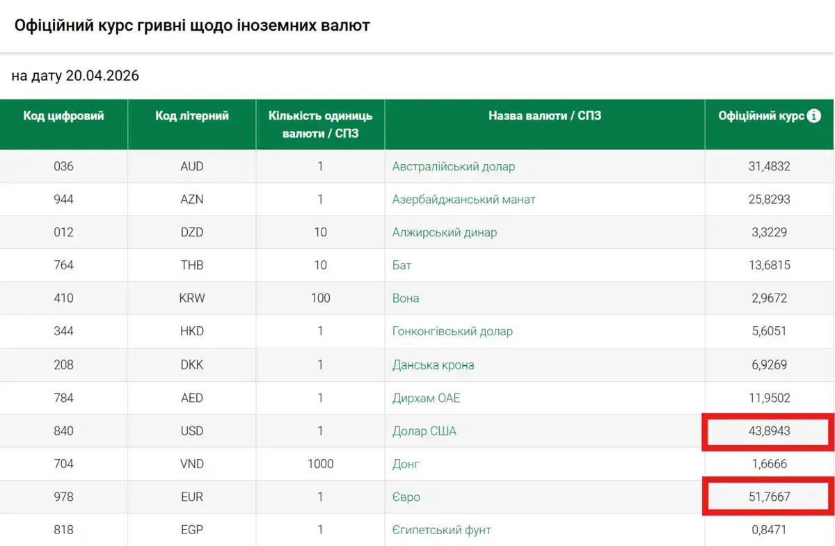 Офіційний курс гривні щодо іноземних валют на дату 20.04.2026
