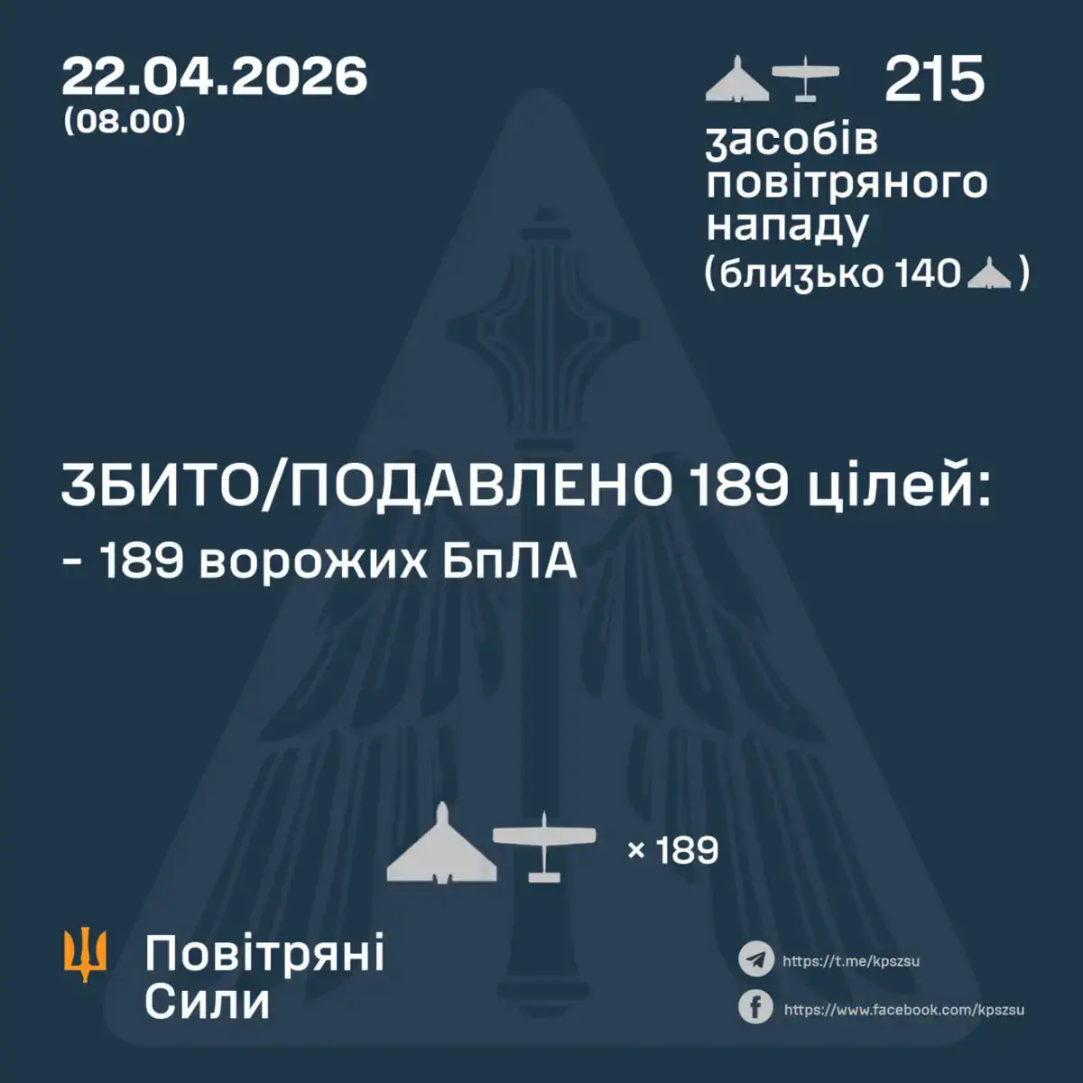 ЗБИТО/ПОДАВЛЕНО 189 ВОРОЖИХ БПЛА