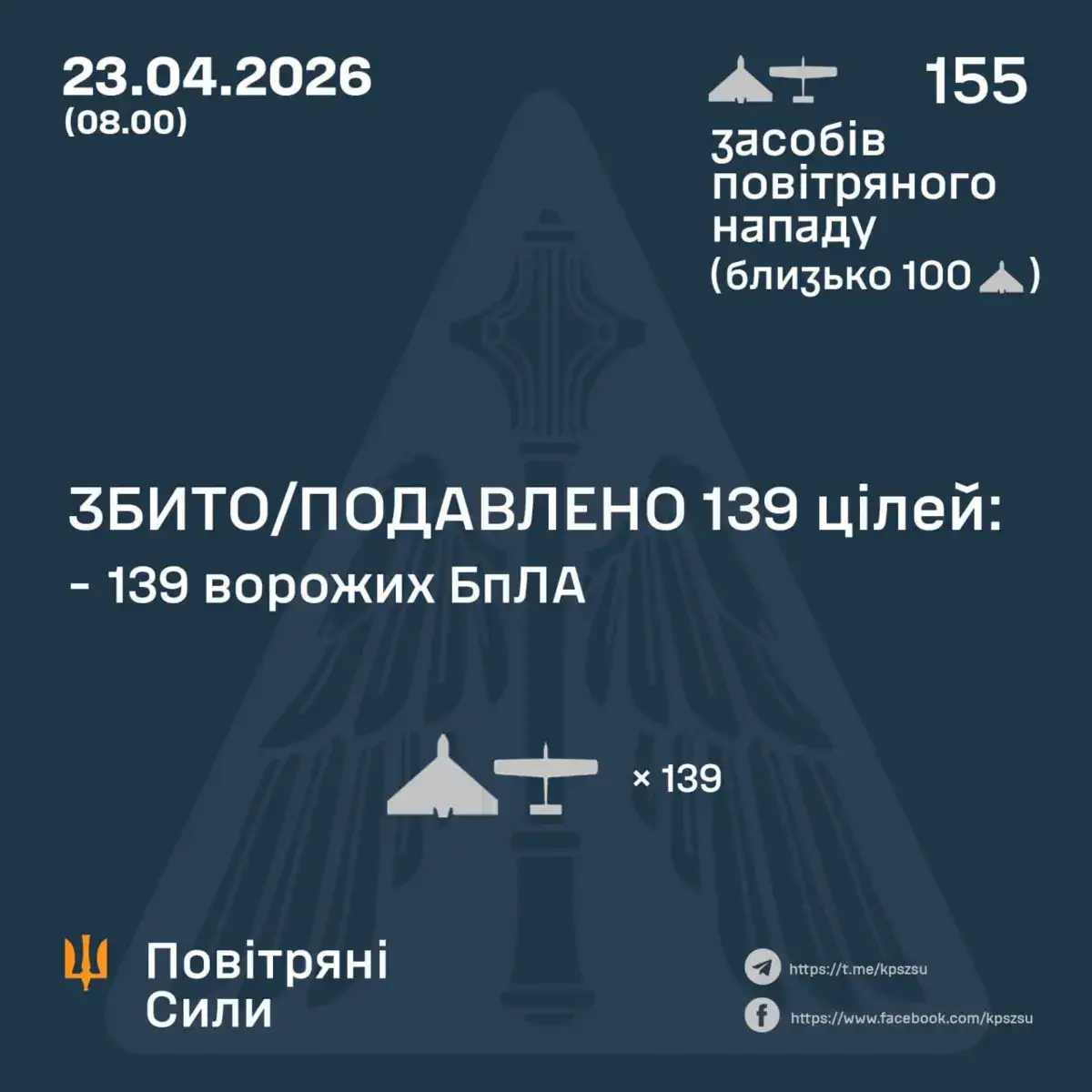 ЗБИТО/ПОДАВЛЕНО 139 ВОРОЖИХ БПЛА