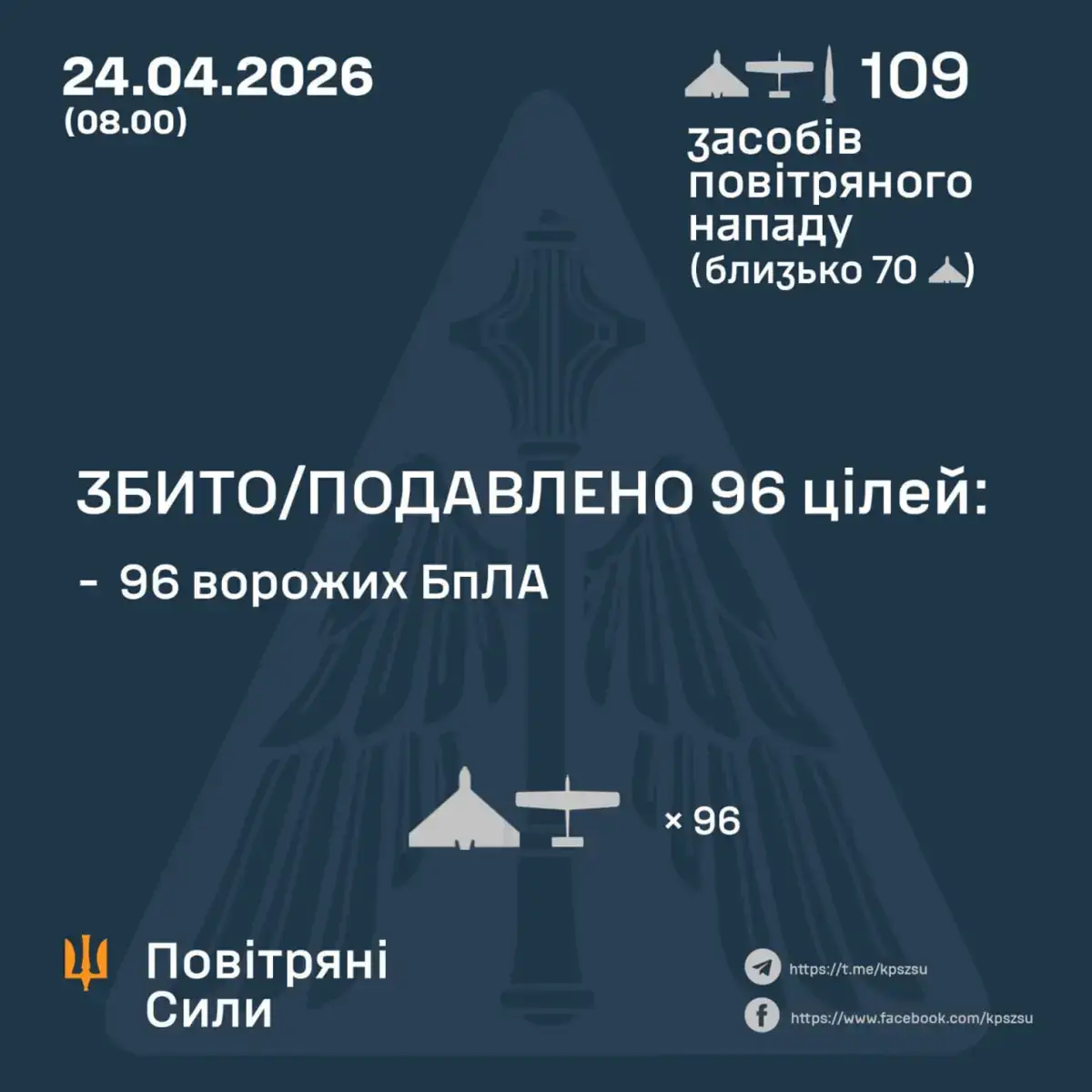 ЗБИТО/ПОДАВЛЕНО 96 ВОРОЖИХ БПЛА